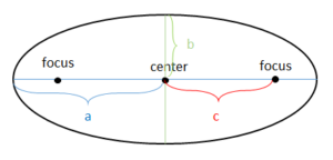 Examples Of Ellipses In Real Life The Boffins Portal