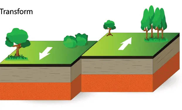 7 Transform Boundary Examples The Boffins Portal