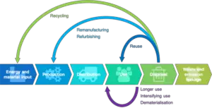 Circular Economy Examples Definition Principles Pros Cons