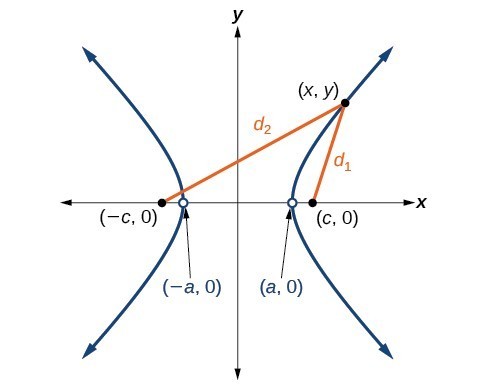 Examples of Hyperbola in Real Life