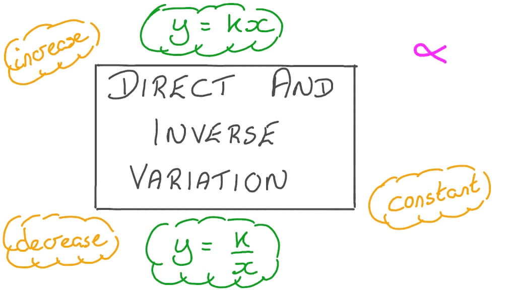 Examples of Inverse Variation in Real Life