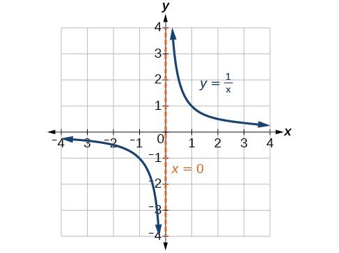 Applications of Rational Functions in Real Life