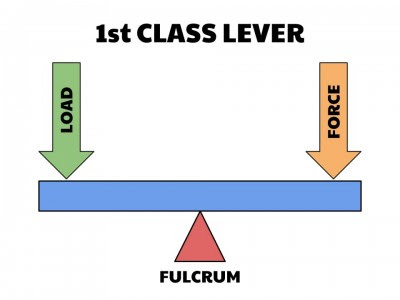 First Class Lever Examples