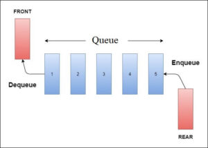 10 Applications of Queue in Real Life - The Boffins Portal