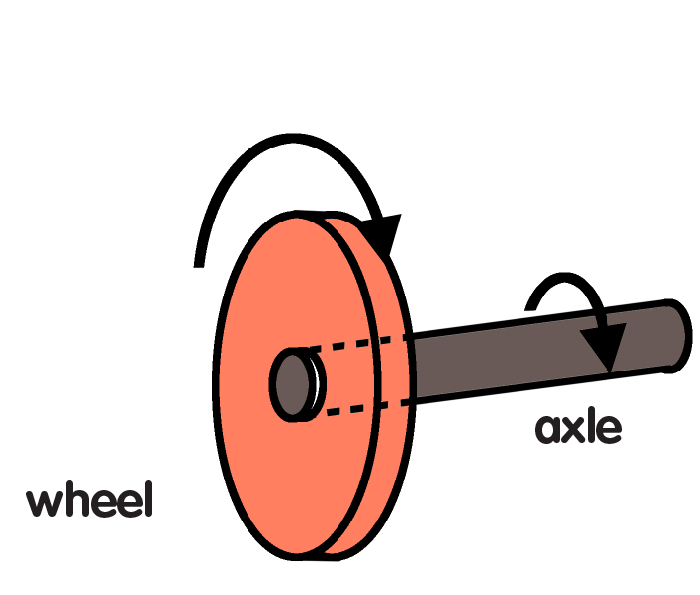 Wheel and Axle Examples at Home