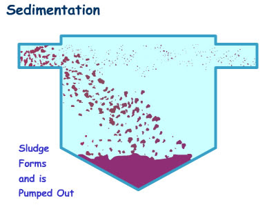 Sedimentation Examples in Real Life