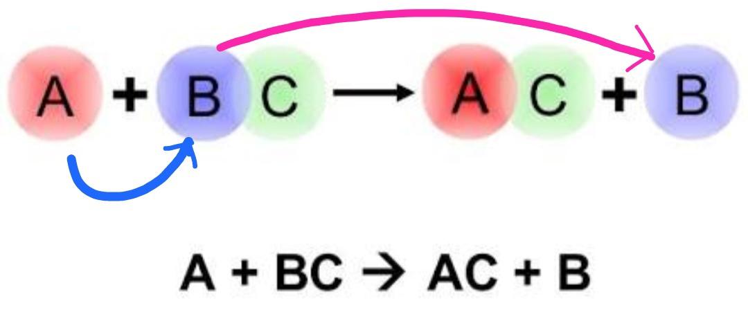 Single Displacement reaction examples in Everyday Life